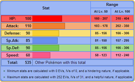 Image result for swampert stats